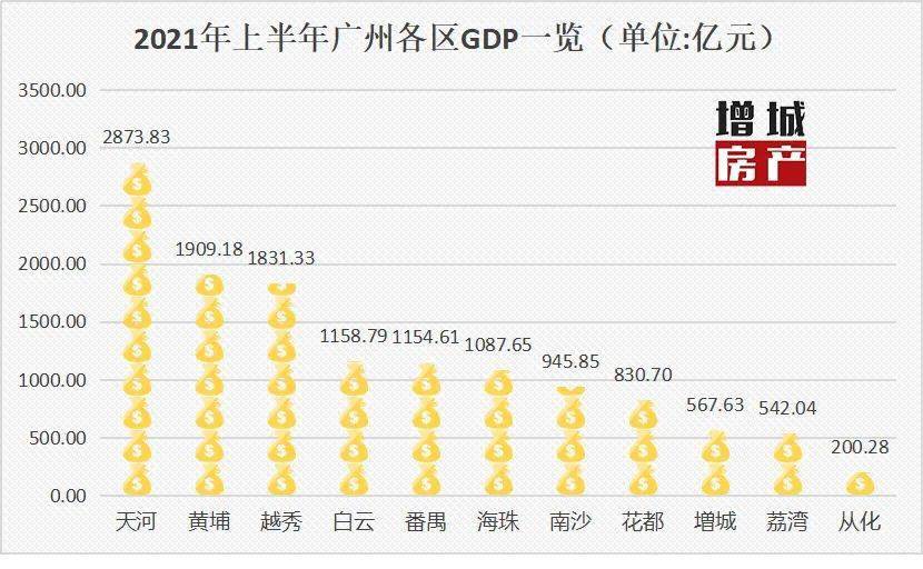 2021年广州gdp大概多少_2021前三季度全国GDP30强,广州第四,西安昆明下滑,常州超烟台(2)