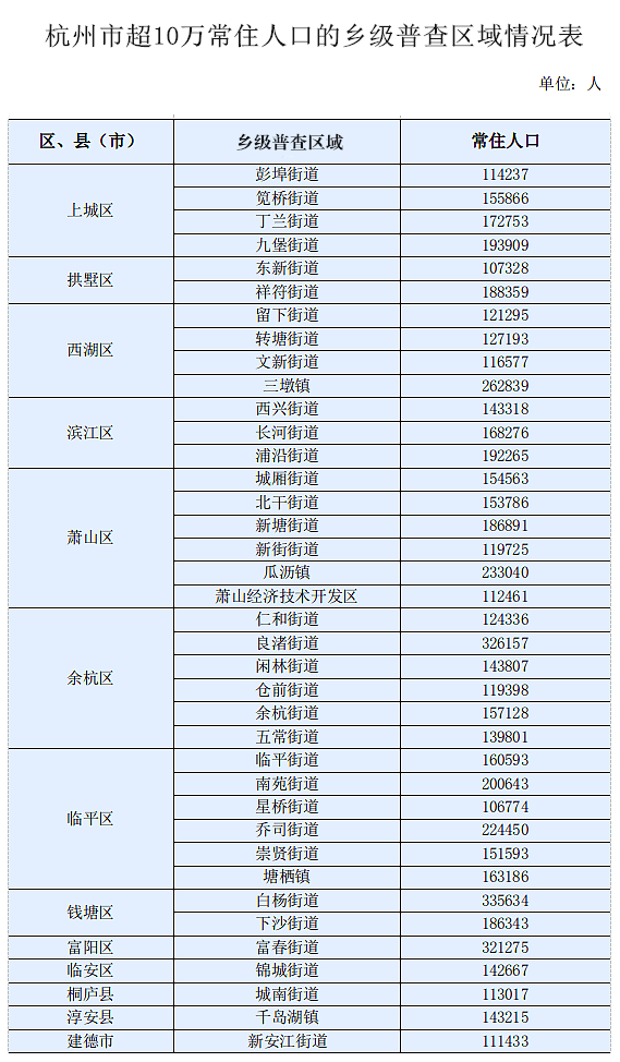 杭州多少人口_2021部分省市人口数据:杭州、南昌、宁波、济南成为人口赢家(2)