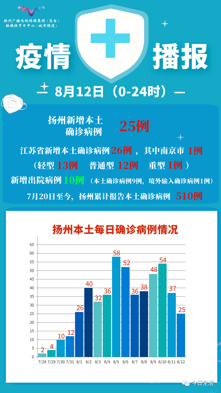 截至8月12日24时江苏新型冠状病毒肺炎疫情最新情况！病例 4071