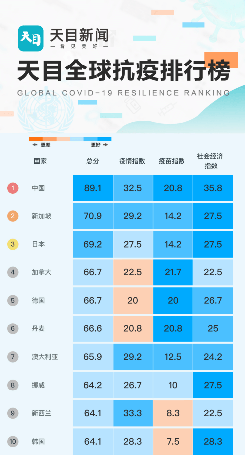 全世界人口排行榜_根据《天目全球抗疫排行榜》排名,中国综合抗疫表现位列榜