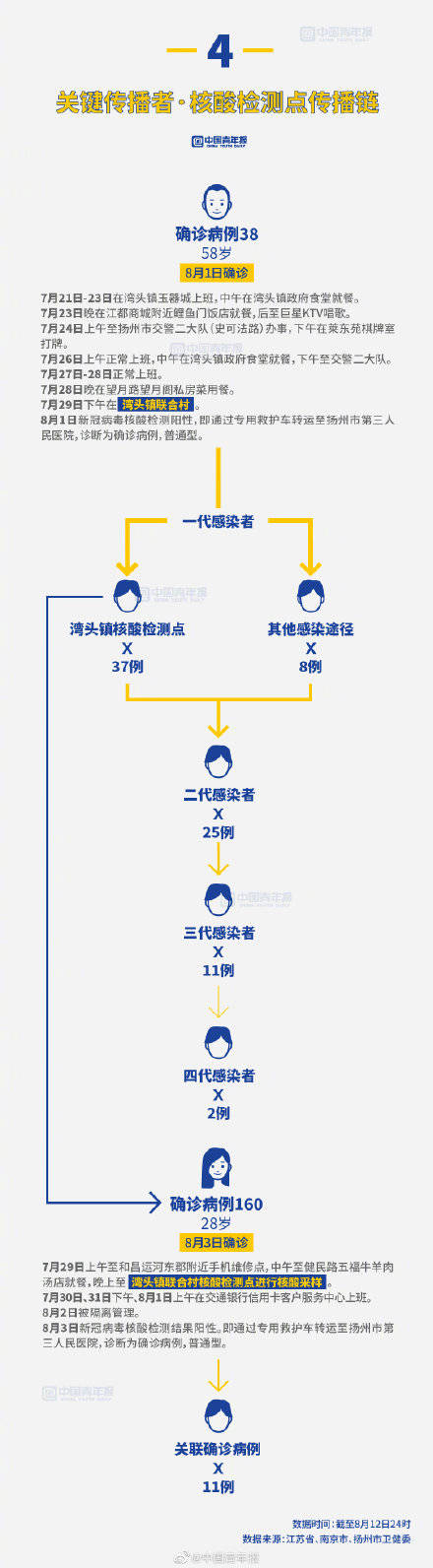 阻击战|半个月确诊超500 扬州何以至此？