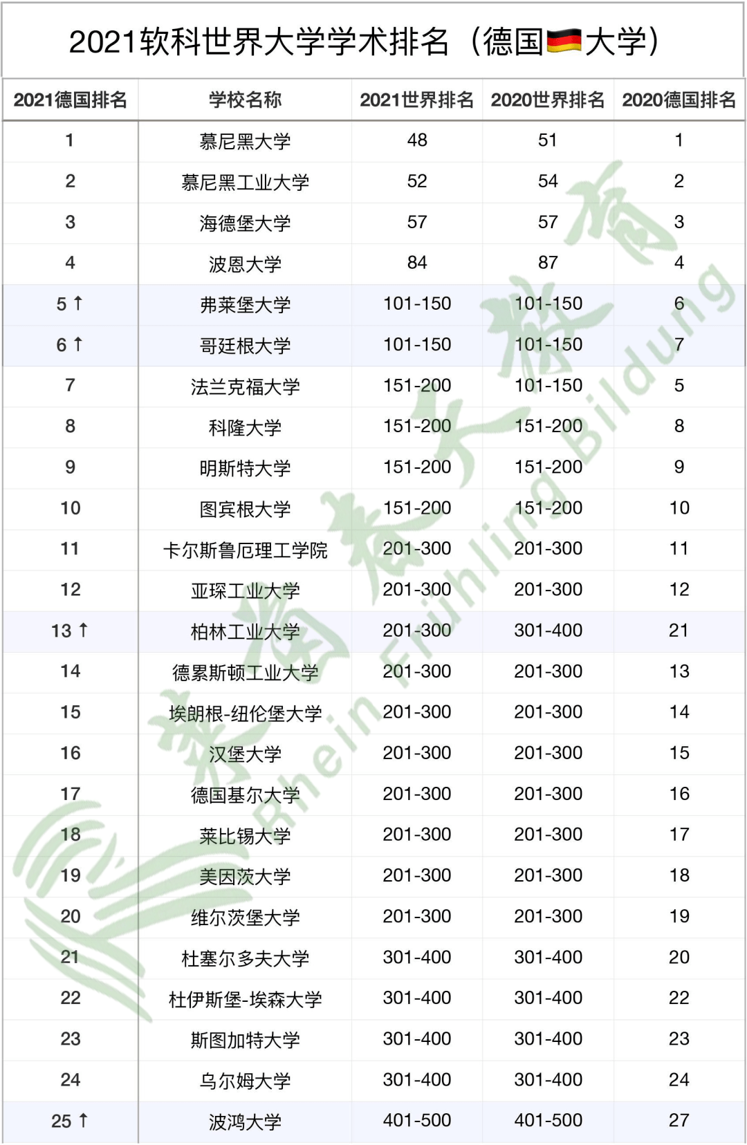 德国的大学世界排名_德国大学照片