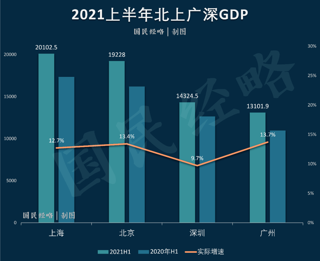 一线城市2021gdp_最新TOP40城市GDP排行榜出炉 广州领跑一线城市