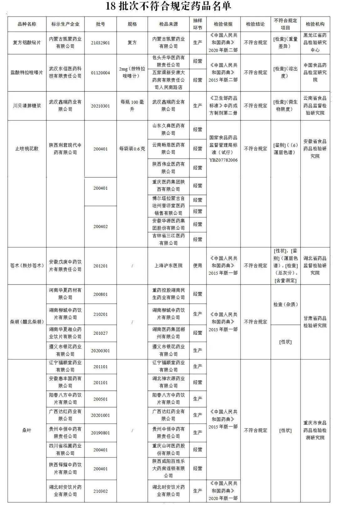 药品|扩散｜宁夏人注意！这18批次药品，全国停售！