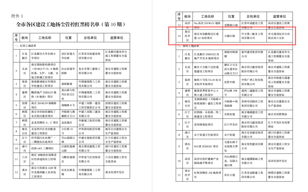 【要闻】仙新路过江通道A开云体育 开云平台3标荣登“红榜”