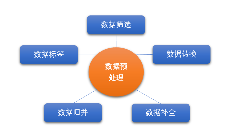 数据预处理包括哪些内容 50884ce266a84c5dad3419fdb94723b0.png
