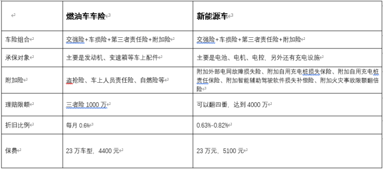 新能源汽車專屬保險要來了那些變與不變新能源汽車車險價格或高於燃油