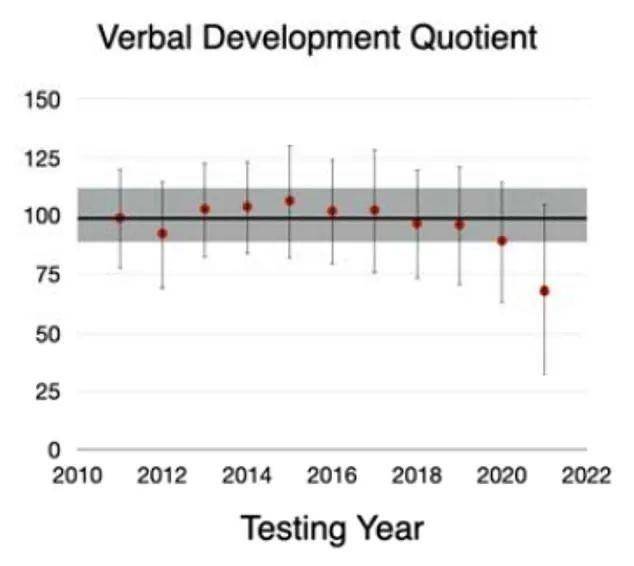 新冠拉低智商 美研究 疫情期间出生婴儿智商平均降低21 专家 后天学习可改善 儿童