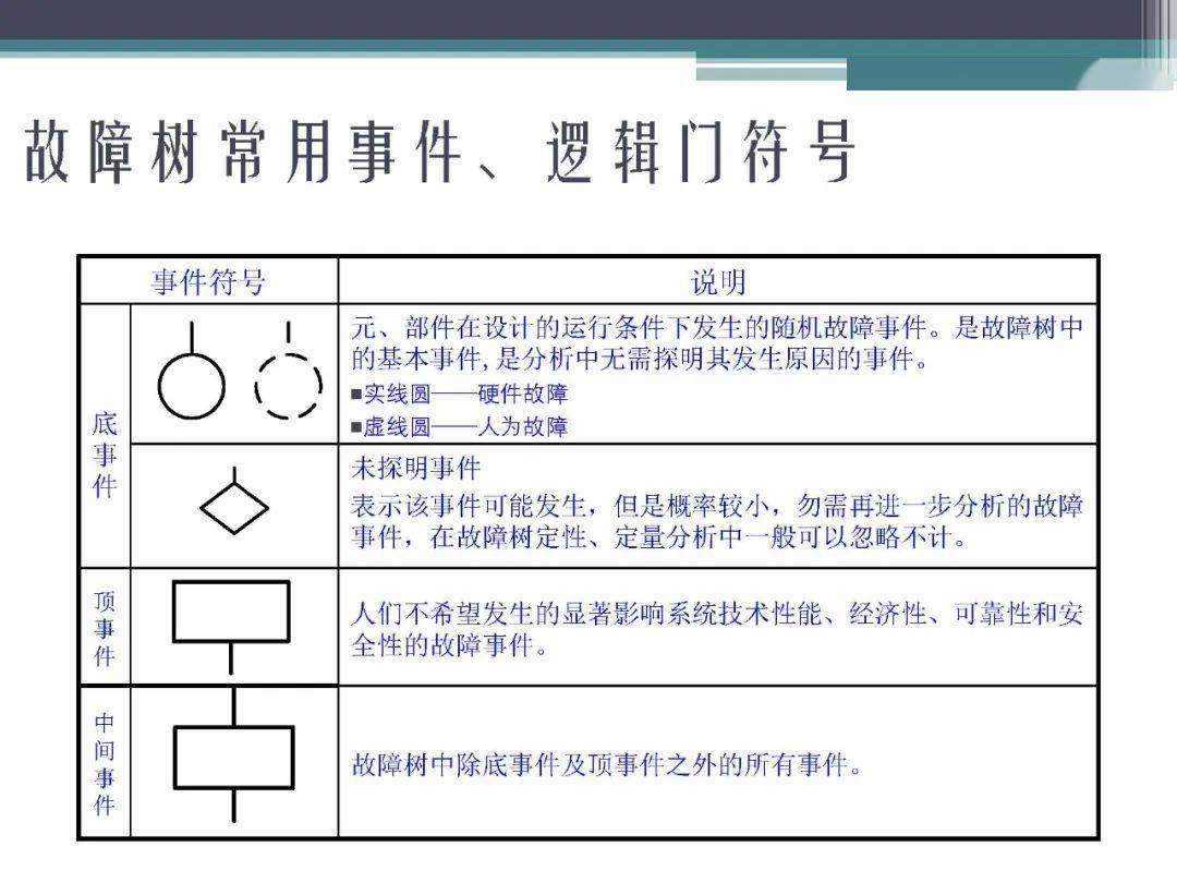 质量管理故障树分析法fta