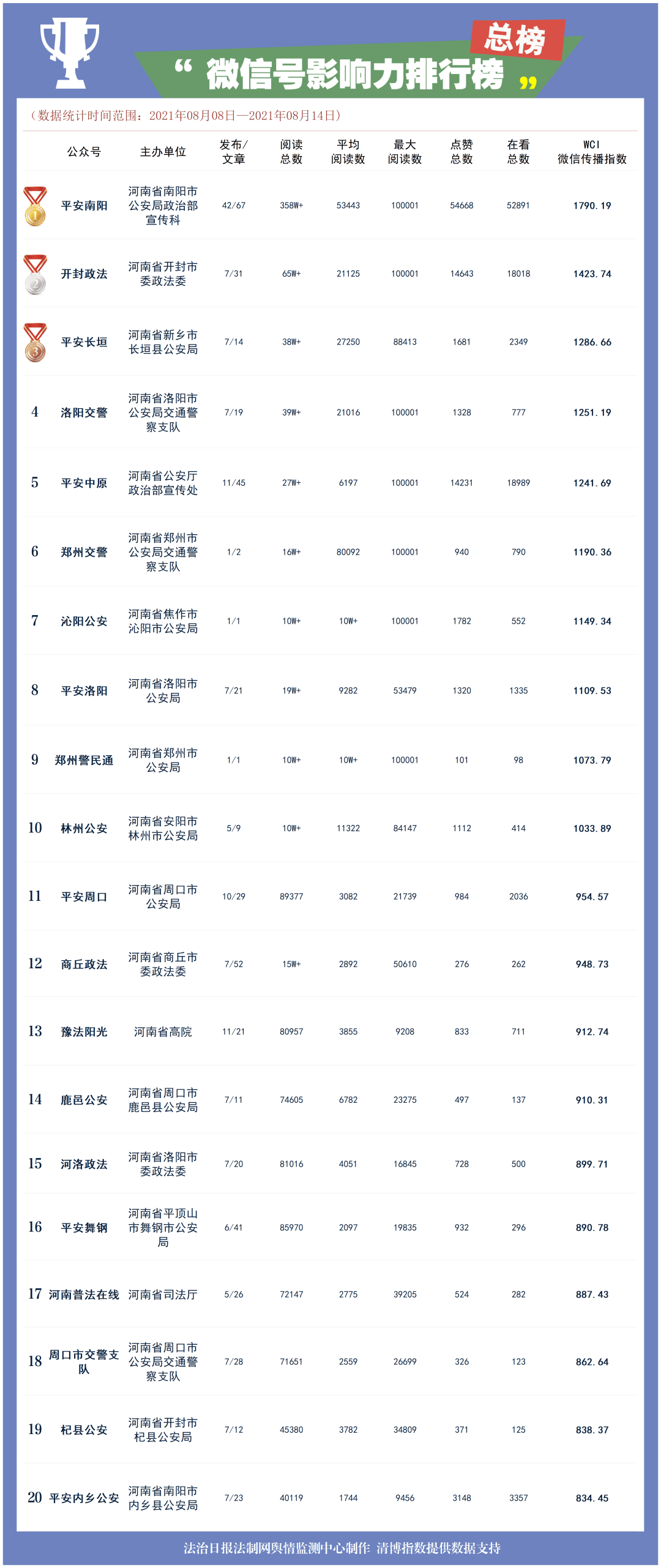 微信公众账号排行榜_第1期河南省政法机关微信公众号影响力一周排行