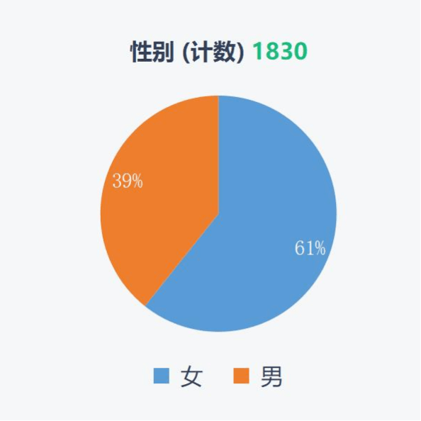 2021年溫州醫科大學仁濟學院新生大數據來了