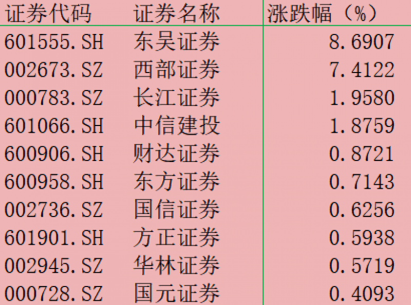 机会来了？三大股指重挫券商板块微调6亿主力扫货这两家券商_手机搜狐网