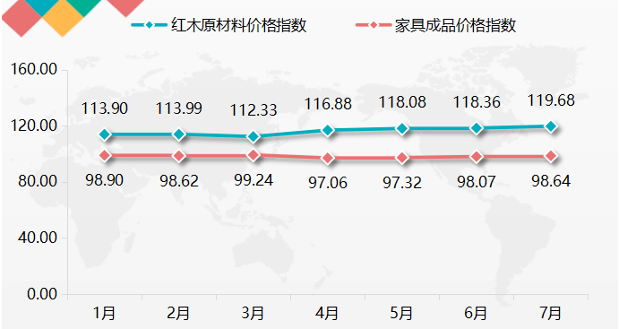 在原料价格持续上涨的影响下,本期东阳红木家具价格总指数在前期高位