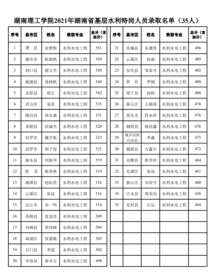 2021年水利特岗录取完成(附名单)_湖南省