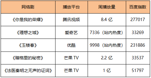 电影|榜单｜《理想之城》网台双播热度高 台剧《俗女养成记》豆瓣开分9.6