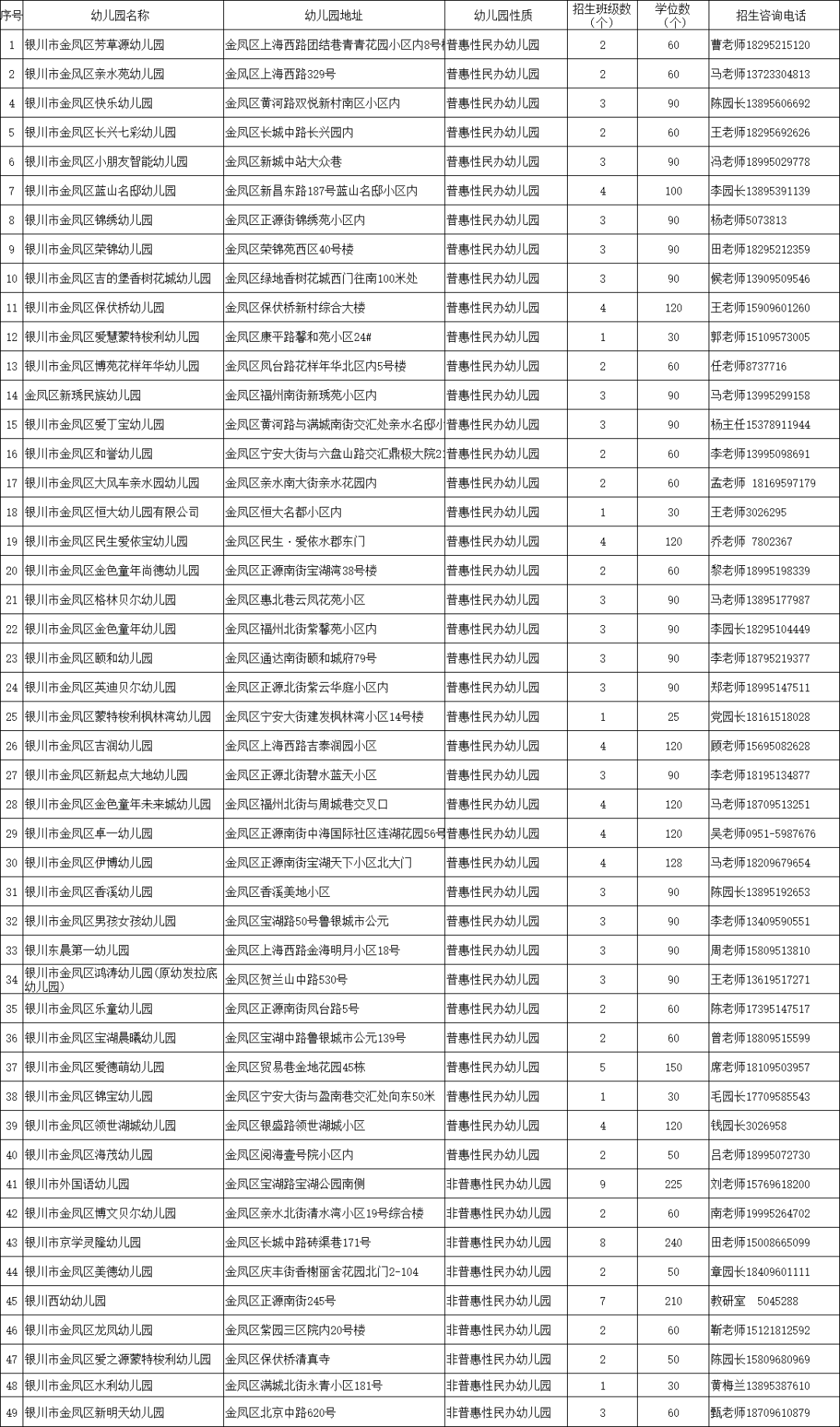 西夏区|西夏区这些幼儿园学位数有剩余！金凤区11所公办园今日摇号！