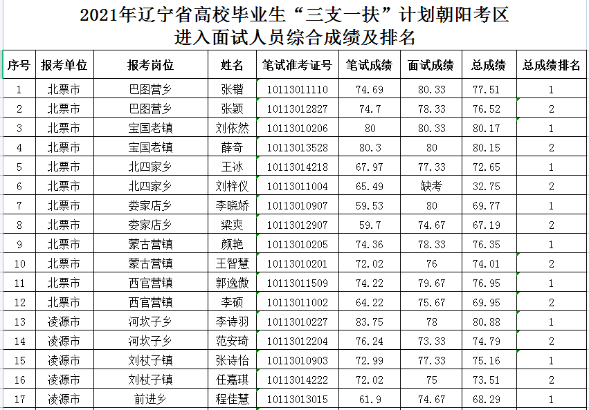 2021年辽宁省高校毕业生三支一扶计划朝阳考区进入面试人员综合成绩的