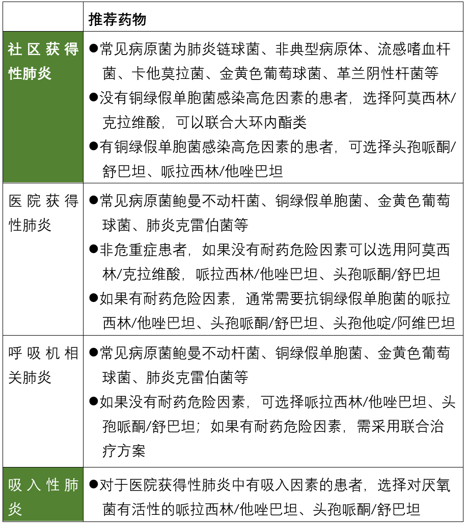 头孢他啶/阿维巴坦于2019年在中国上市,被批准的适应症和用法用量见下