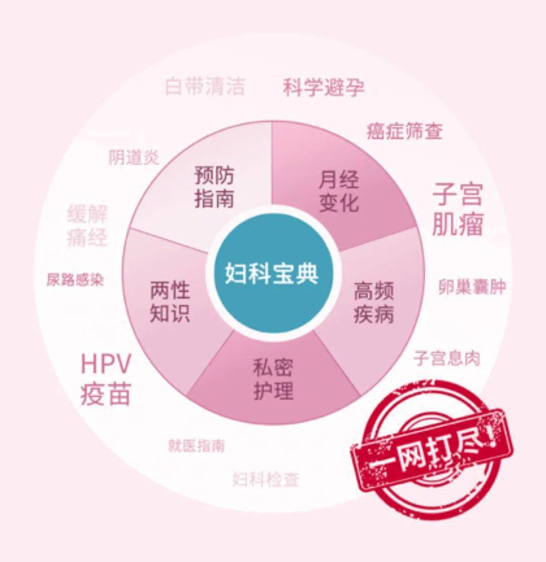 课》等多门健康好课,让大家掌握女性必备常识,远离妇科小问题大毛病