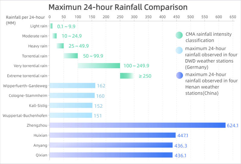 and|Extreme weather event review: how the rainfall in Henan compares