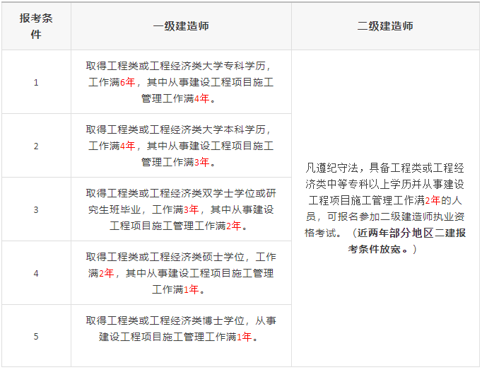 二建建造师报考条件_建造师的报名条件二级_建造师报考条件二级哪些