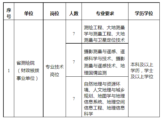 测绘院招聘_河南省遥感测绘院公开招聘工作人员30人(4)