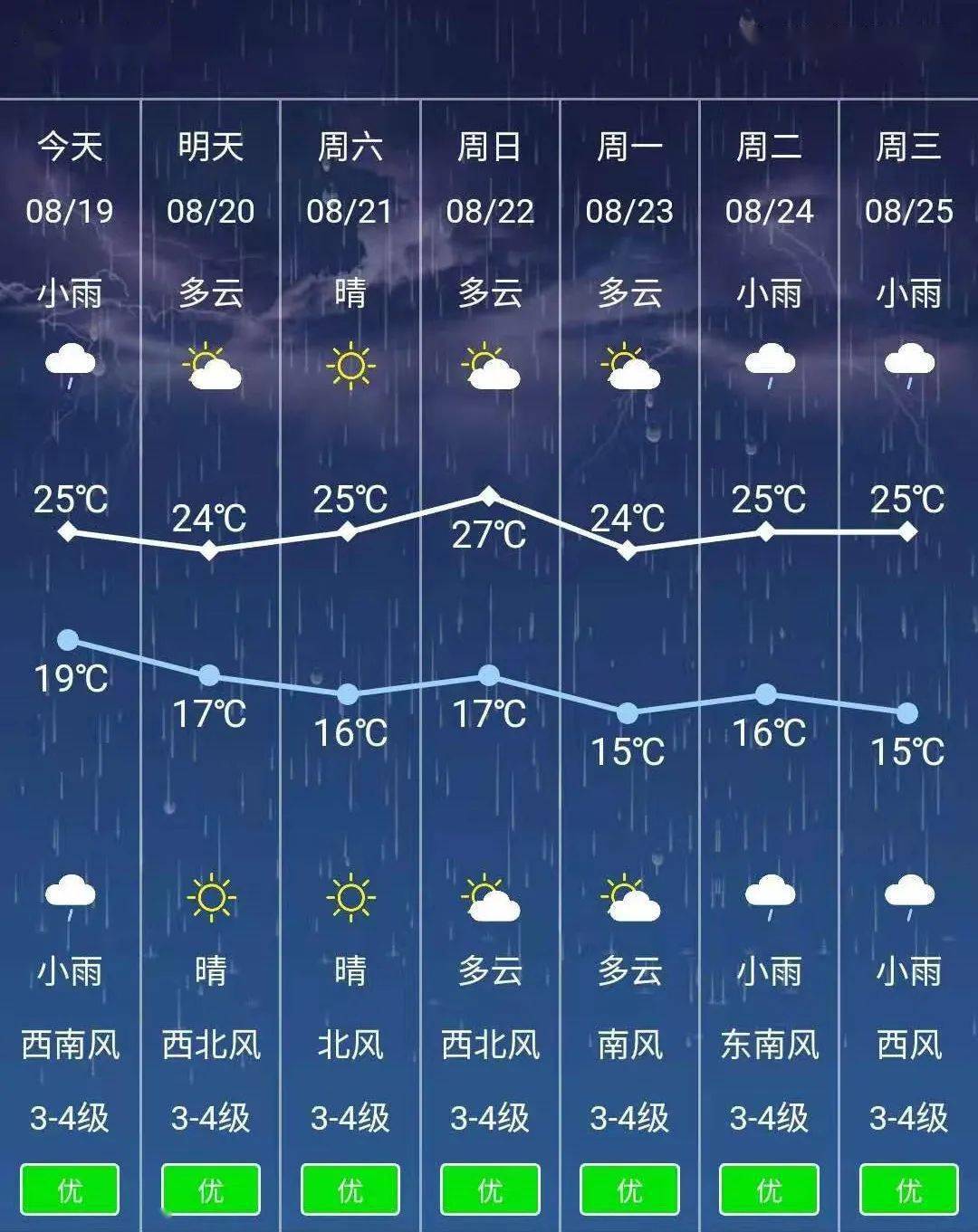 乌兰浩特未来七天天气预报根据19日最新气象资料,本次降雨过程兴安盟