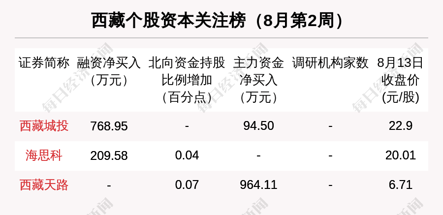 股市市值排行_西藏区域股市周报:板块总市值涨86亿总市值省区排名下降1位