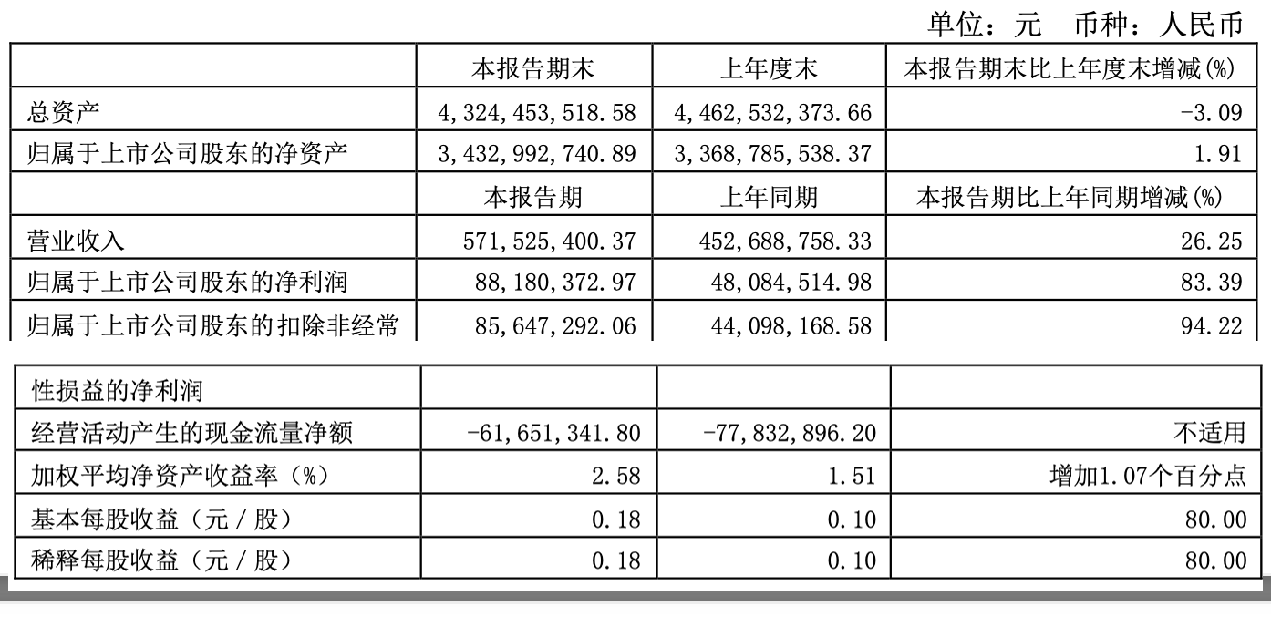 会稽山绍兴酒股份有限公司(以下简称"会稽山")发布2021年半年度报告