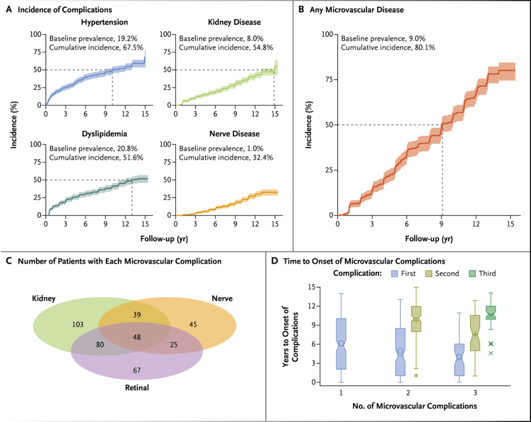 并发症|青少年糖尿病，要早防微血管并发症！新英格兰医学杂志研究