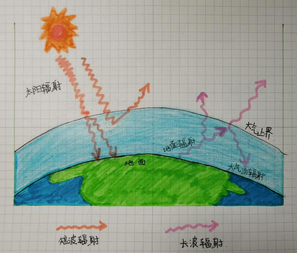 大气受热过程地球内部圈层结构典型土壤剖面示意图地质年表示意图