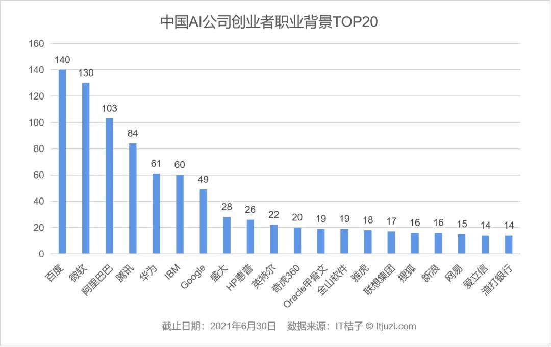数据|中国 AI 创业者人群画像：清华、百度、微软是绕不过去的标签