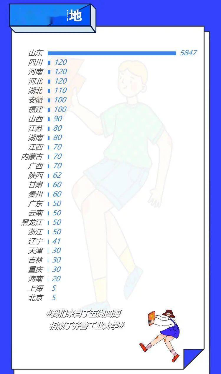 2021极本科新生开学日的临近 齐鲁工业大学2021级新生大数据揭秘！插图