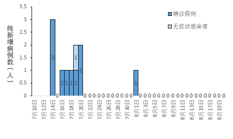 国内外疫情信息(8月20日)