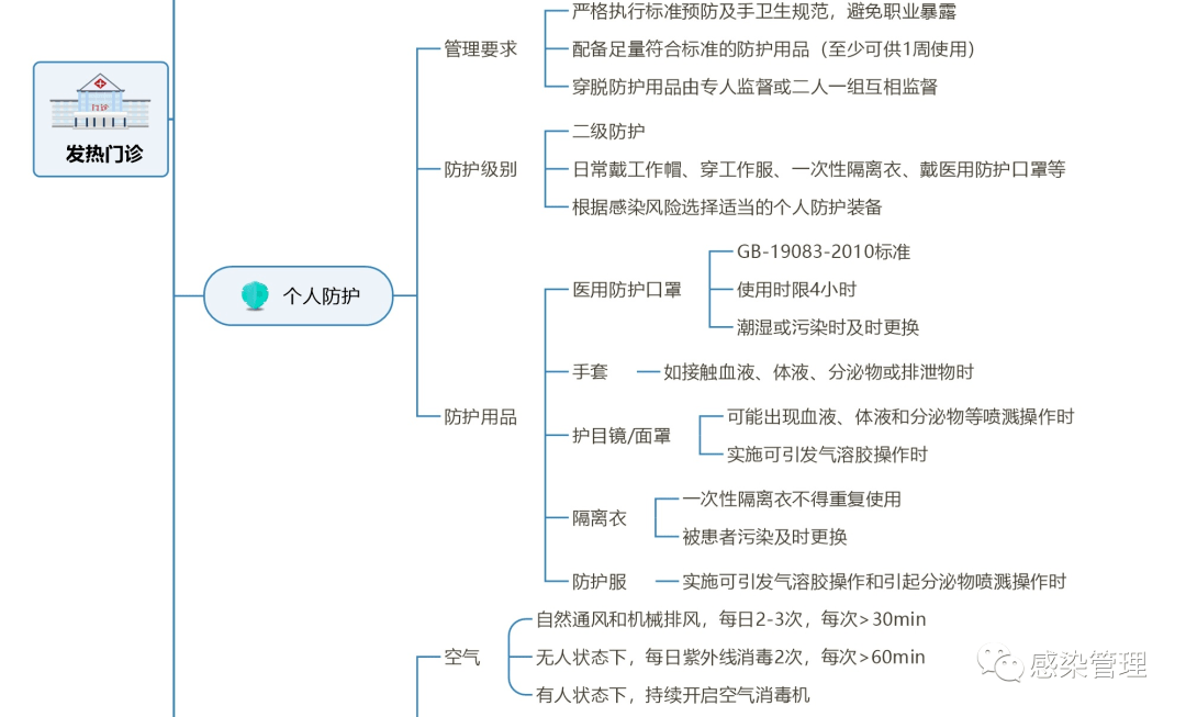 思维导图发热门诊的管理抓紧收藏