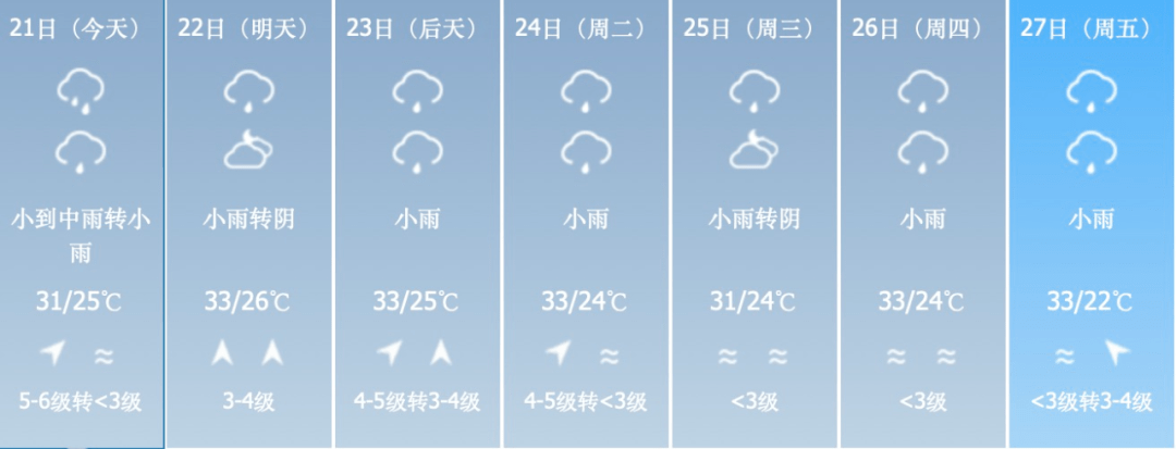 义乌接下来天气….