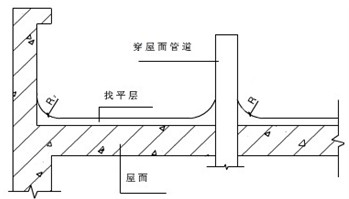 2)防水施工时基层处理不到位,如不坚实,清理不干净;阴阳角未做圆弧角