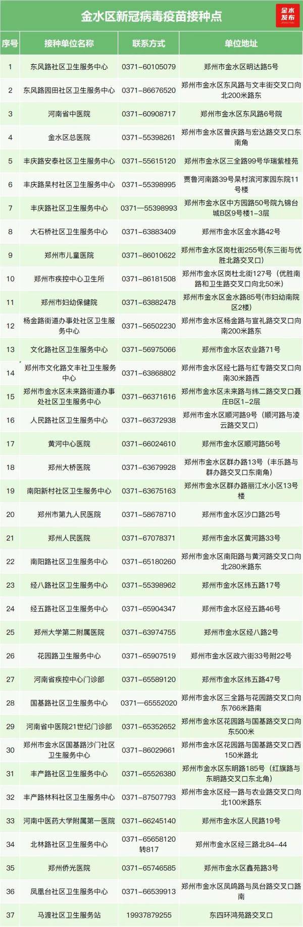 疫情|2地调整为低风险，6地解除封控管理；今日起，除封控区外，郑州新冠疫苗接种全面恢复