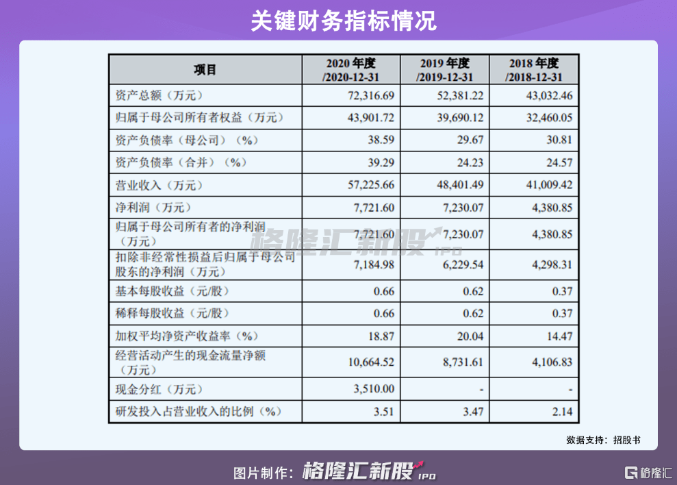 实现营业收入3.3亿元,同比增长31.72%;实现净利润0.44亿元,同比增长34.86%。公司的主