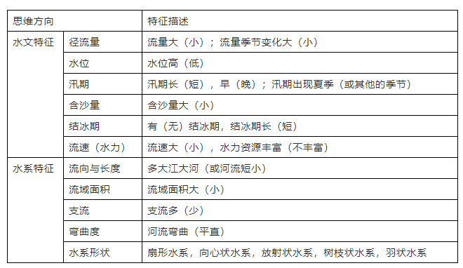 干货 高考地理18类题型规范答题模板