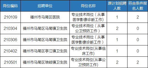 福州人口2021_2021福建省考岗位分析 福州地区招录455人,本科学历岗位不断扩大(3)