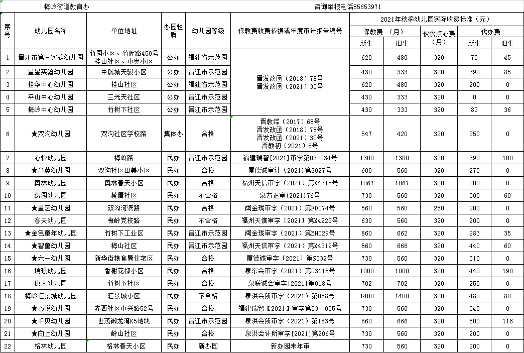 进行|【权威发布】公示！晋江市2021年秋季幼儿园收费标准