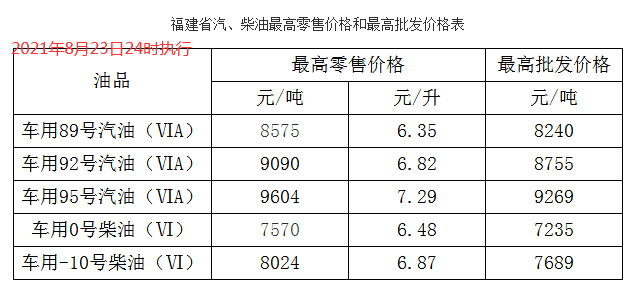 自2021年8月24日凌晨起,全國加油站統一下調零售價格,調價金額為:汽