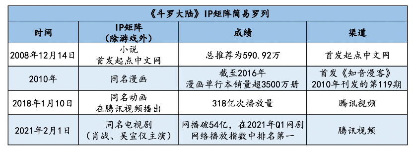 斗罗大陆IP被u201c用烂u201d了，《魂师对决》是如何做到月流水3.78亿？_手游