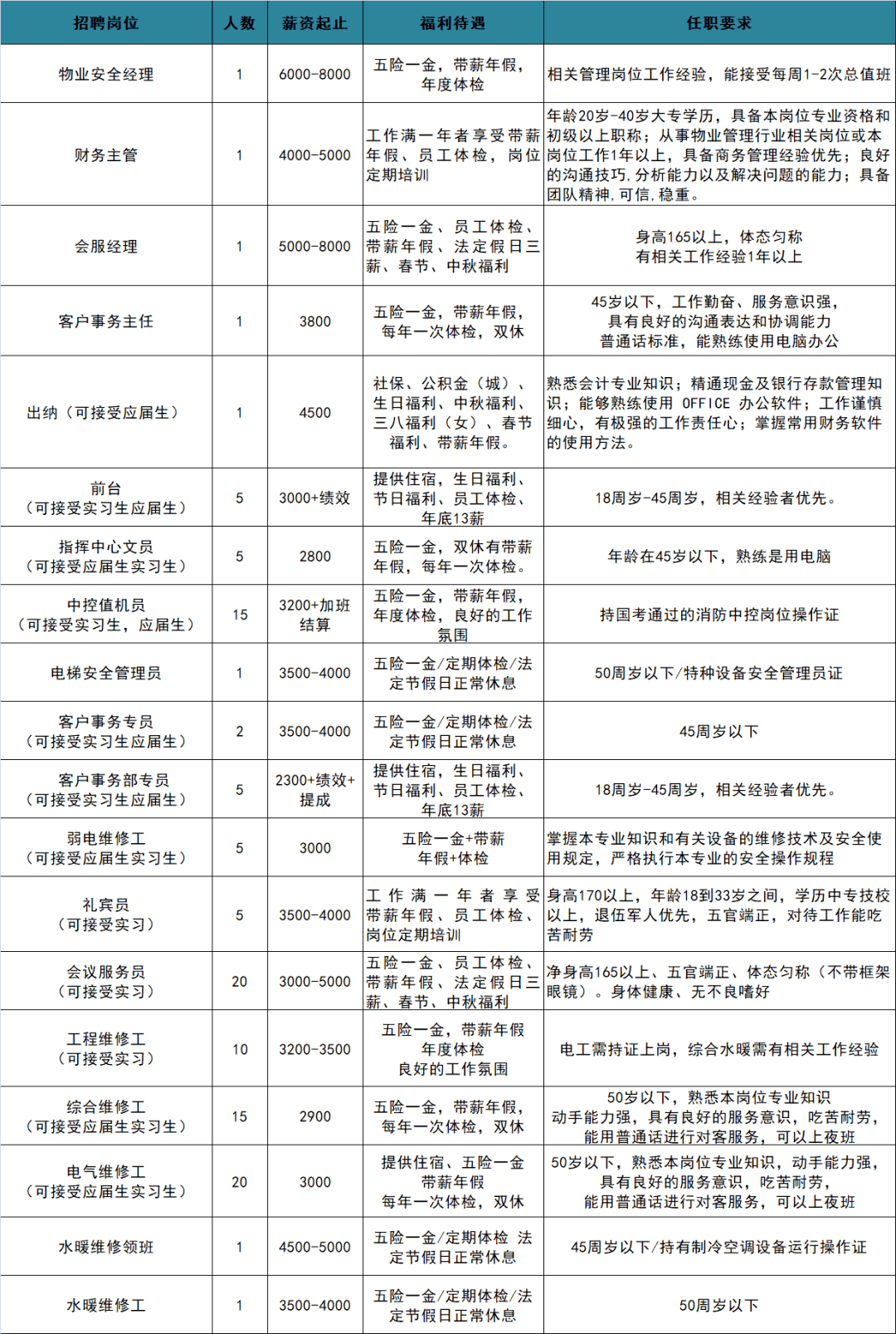 北京物业招聘_最新招聘信息 公司招聘 物业诚聘(2)