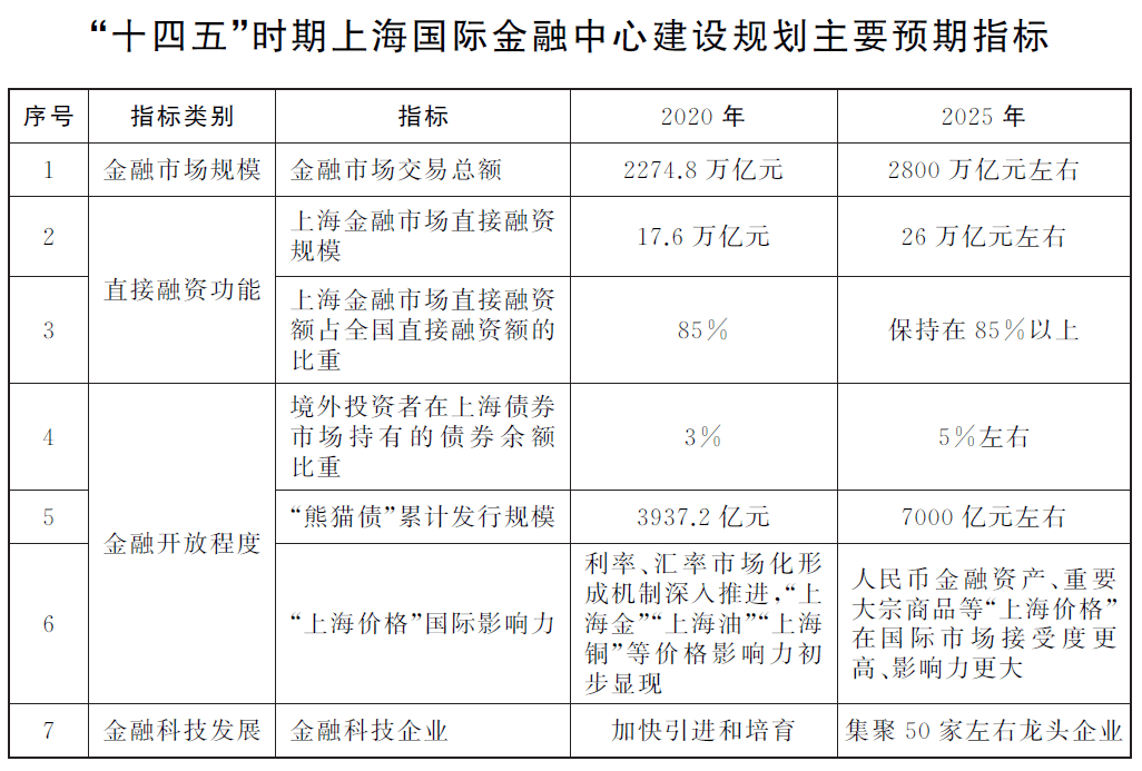 上海国际金融中心建设十四五规划全文明确44条任务措施