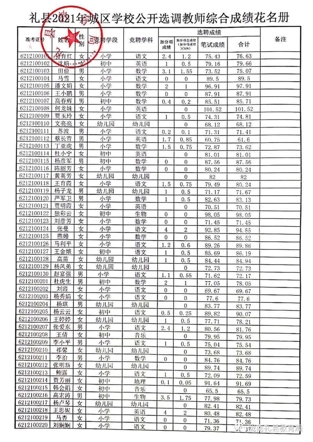 礼县2021年城区学校公开选调教师综合成绩公示