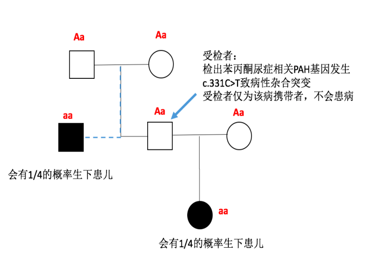 新生儿是否有缺陷 基因筛查早知道！