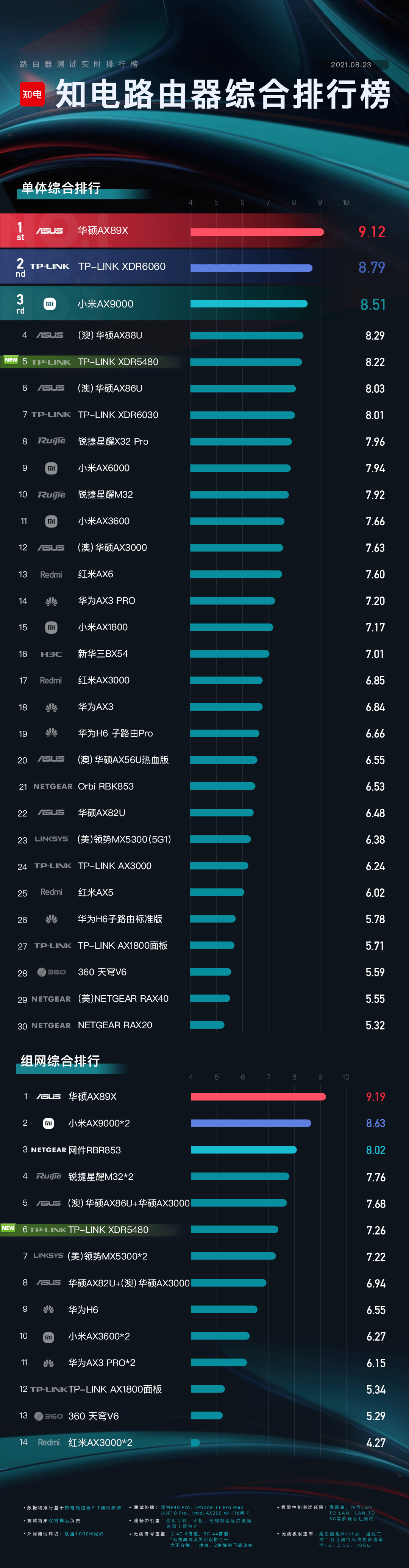 路由器性能排行榜_热门硬件2018年智能路由器排行榜