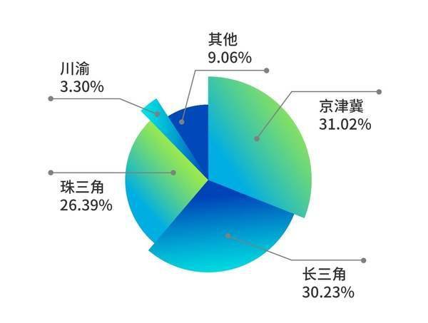技术|AI人才画像：京津冀区域竞争力最强，长三角位列第二，珠三角第三